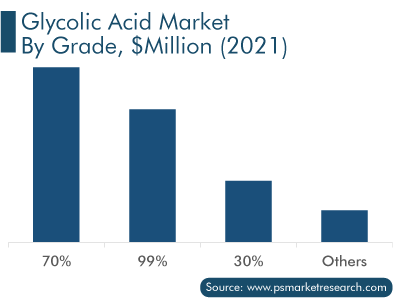 Glycolic Acid Market, by Grade