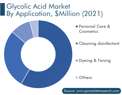 Glycolic Acid Market, by Application
