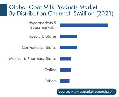 Goat Milk Products Market by Distribution Channel, $Mn (2021)