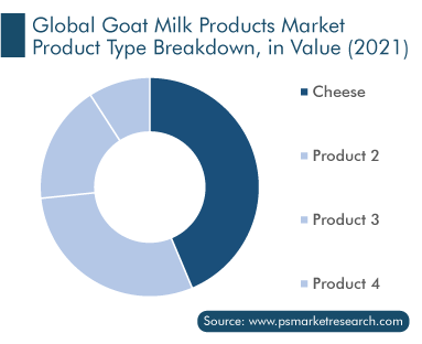 Goat Milk Products Market Product Type Breakdown, in Value (2021)