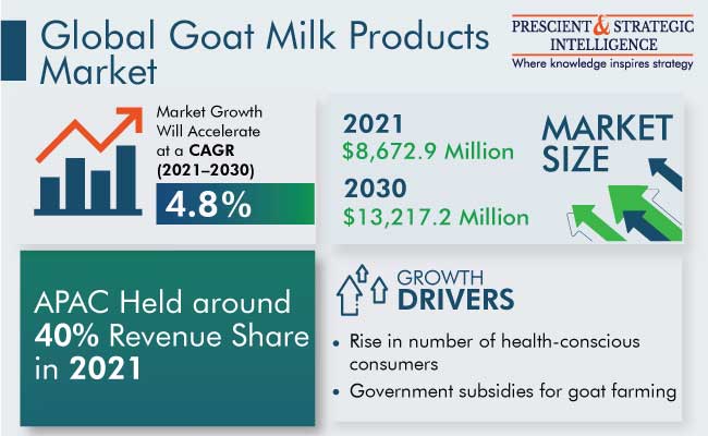 Goat Milk Products Market Outlook