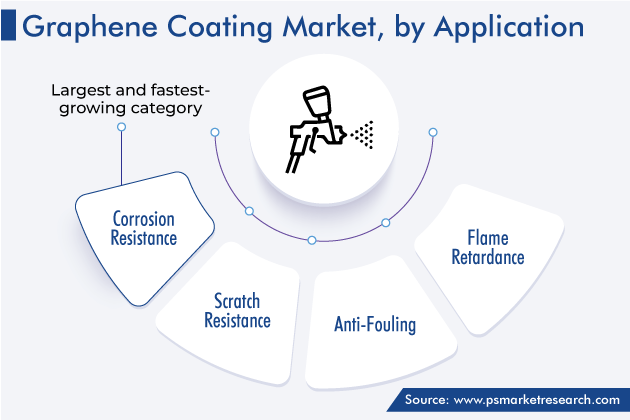 Graphene Coating Market Analysis by Application