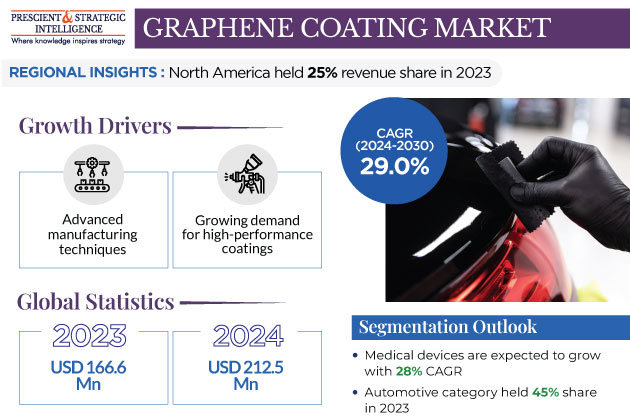 Graphene Coating Market Insights