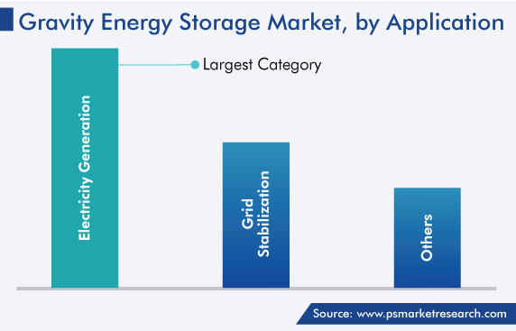 Global Gravity Energy Storage Market, by Application