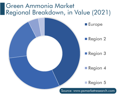 Green Ammonia Market Regional Breakdown