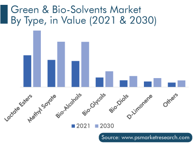 Green & Bio-Solvents Market Segmentation Analysis