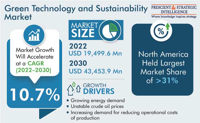 Green Technology and Sustainability Market Revenue