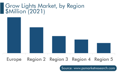 Grow Lights Market, by Region
