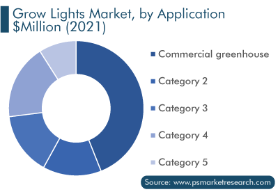 Grow Lights Market Analysis by Application
