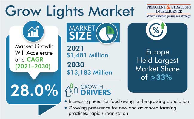 Grow Lights Market Outlook