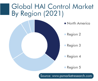 HAI Control Market, By Region