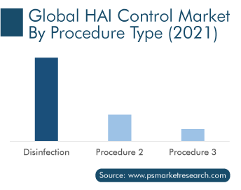 HAI Control Market Segmentation Analysis