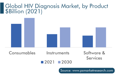 HIV Diagnosis Market, by Product