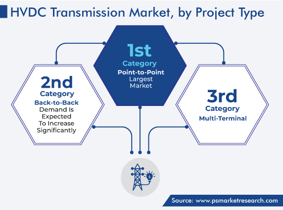 Global HVDC Transmission Market, by Project Type