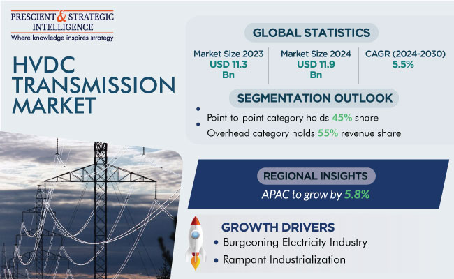 HVDC Transmission Market Growth Insights