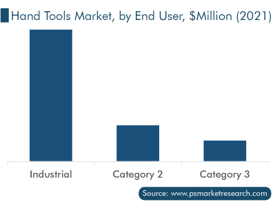 Hand Tools Market by End User
