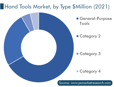 Hand Tools Market by Type