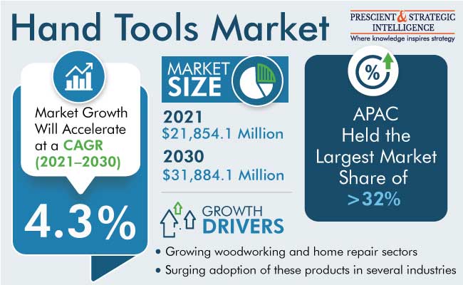 Hand Tools Market Size