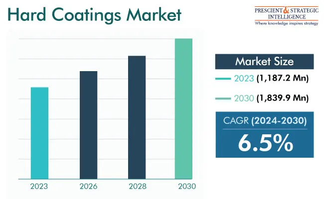 Hard Coatings Market Share & Growth Report 2030