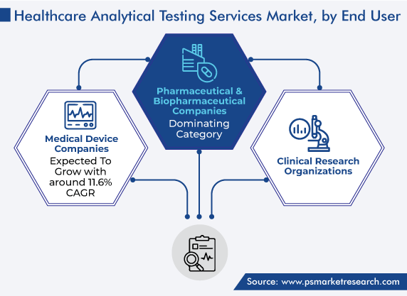 Healthcare Analytical Testing Services Market by End User Trends