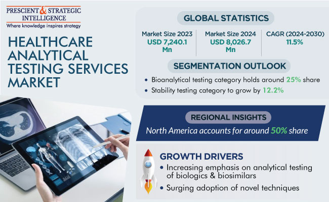 Healthcare Analytical Testing Services Market Size and Growth Report 2030