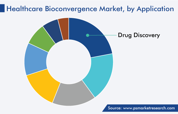 Healthcare Bioconvergence Market by Application Share