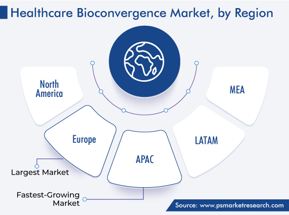 Healthcare Bioconvergence Market Regional Growth