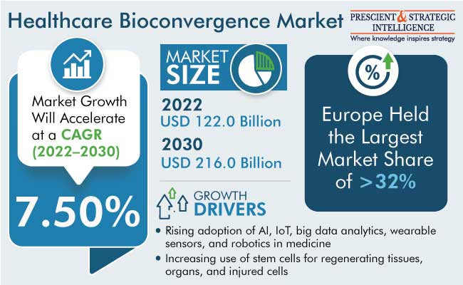 Healthcare Bioconvergence Market Outlook