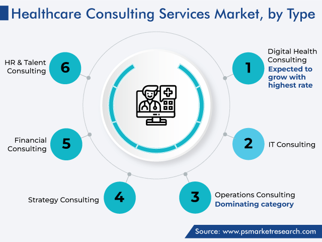 Global Healthcare Consulting Services Market by Type
