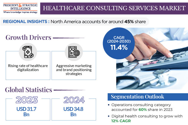Healthcare Consulting Services Market Growth Insights 2030
