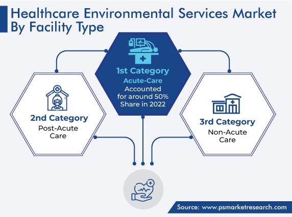 Healthcare Environmental Services Market Analysis by Facility Type