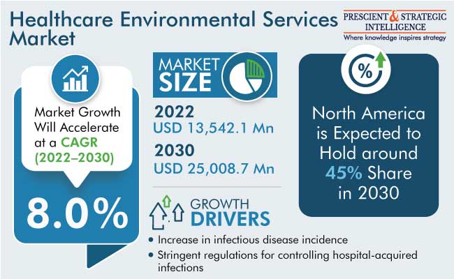 Healthcare Environmental Services Market Insights