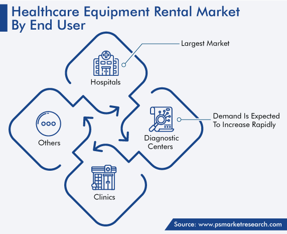 Global Healthcare Equipment Leasing Market by End User