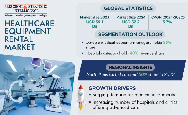 Healthcare Equipment Rental Market Size