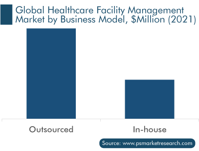 Healthcare Facility Management Market by Region