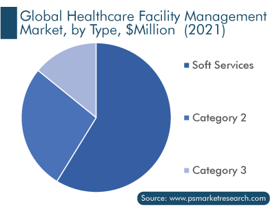 Healthcare Facility Management Market, by Type