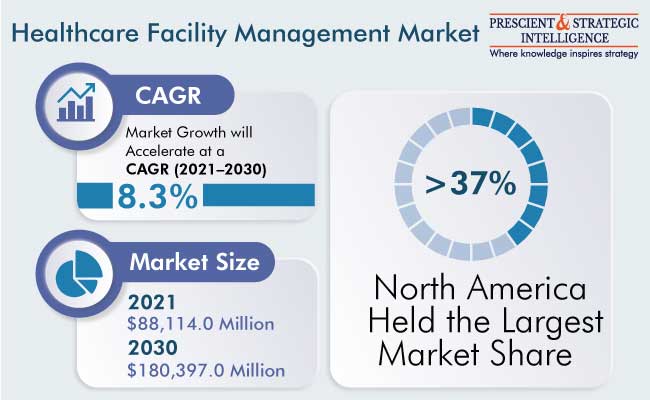 Healthcare Facility Management Market Outlook