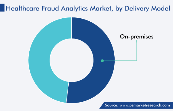 Healthcare Fraud Analytics Market by Delivery Model Share