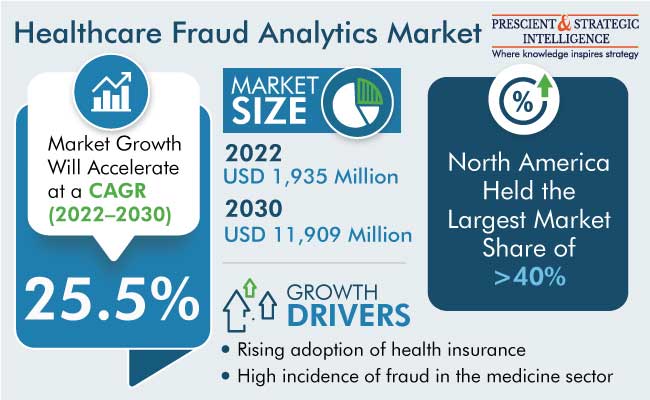 Healthcare Fraud Analytics Market Outlook