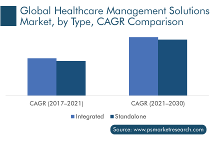 Healthcare Management Solutions Market Growth Rate Analysis