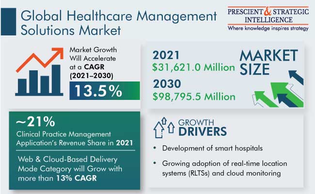 Healthcare Management Solutions Market Outlook