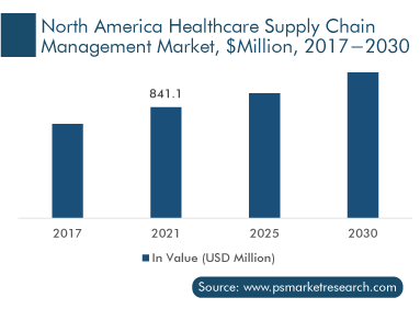 North America Healthcare Supply Chain Management Market, $Million, 2017-2030