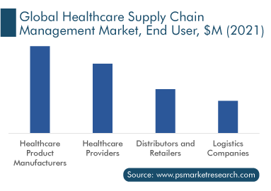 Healthcare SCM Market, by End User