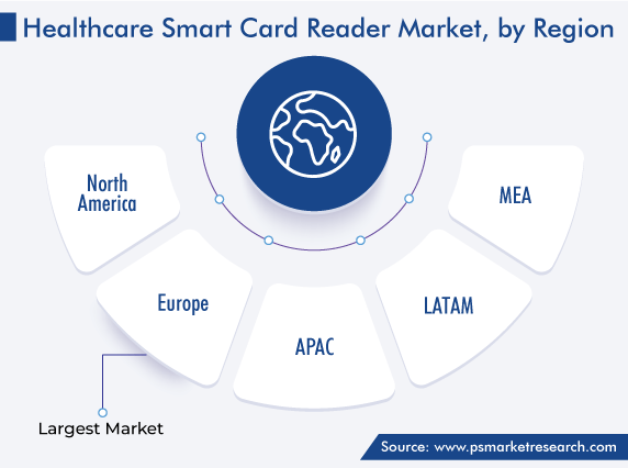 Healthcare Smart Card Reader Market Regional Analysis