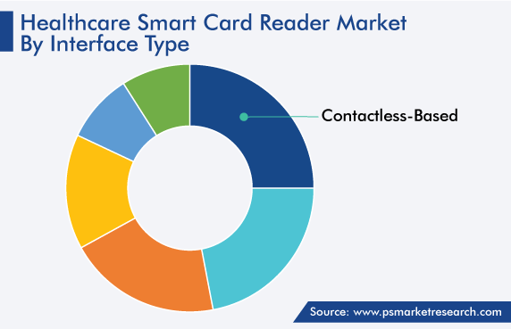 Global Healthcare Smart Card Reader Market by Interface Type