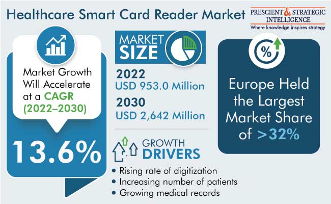 Healthcare Smart Card Reader Market Size