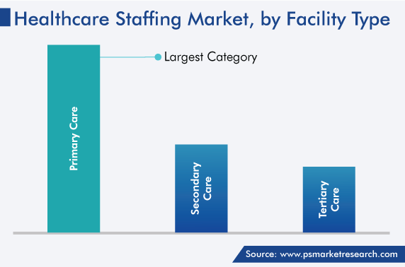 Healthcare Staffing Market by Facility Type Trends
