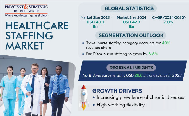 Healthcare Staffing Market Revenue Size