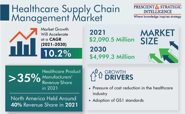 Healthcare Supply Chain Management Market Outlook 2022 2030