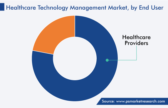 Healthcare Technology Management Market Analysis by End User